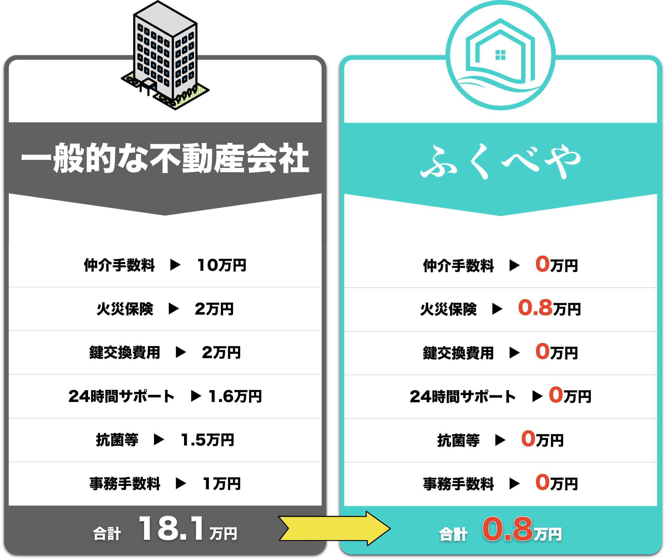 家賃が10万円の場合